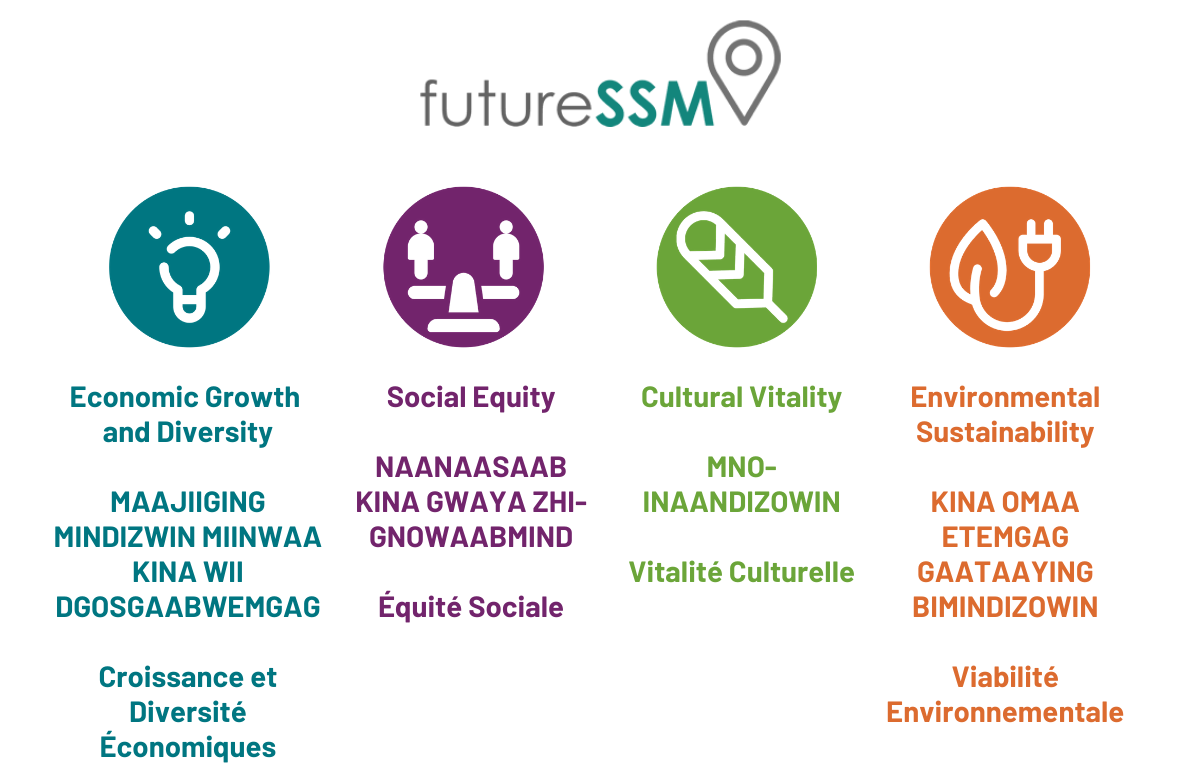 Four pillars of FutureSSM